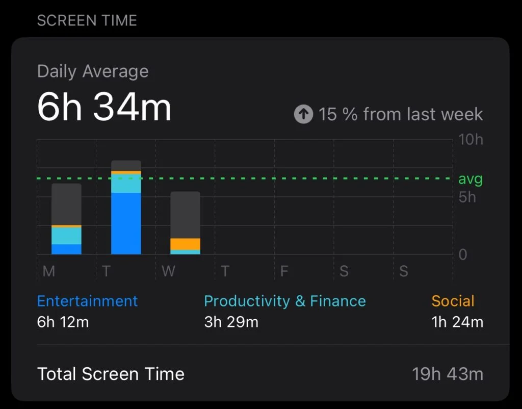 screenshot of screen time spent on smartphone over the course of one week (almost 20 hours)